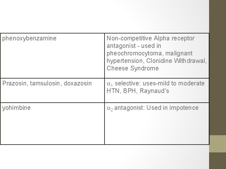 phenoxybenzamine Non-competitive Alpha receptor antagonist - used in pheochromocytoma, malignant hypertension, Clonidine Withdrawal, Cheese