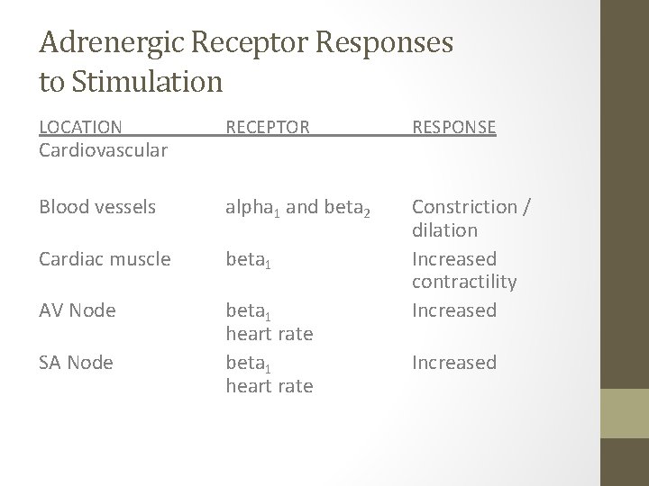 Adrenergic Receptor Responses to Stimulation LOCATION RECEPTOR RESPONSE Blood vessels alpha 1 and beta