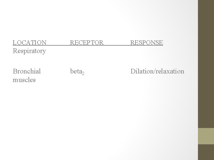 LOCATION RECEPTOR RESPONSE beta 2 Dilation/relaxation Respiratory Bronchial muscles 