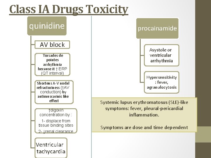 Class IA Drugs Toxicity quinidine AV block Torsades de pointes arrhythmia because it ↑