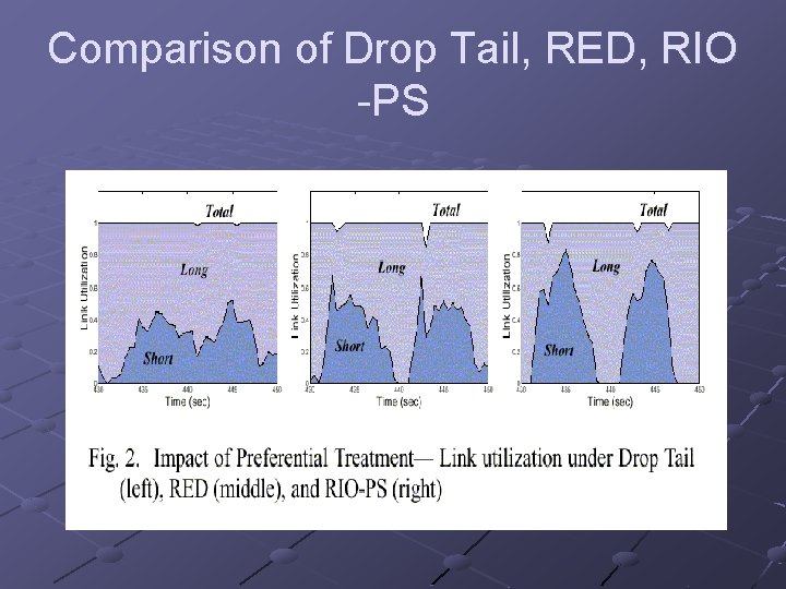 Comparison of Drop Tail, RED, RIO -PS 