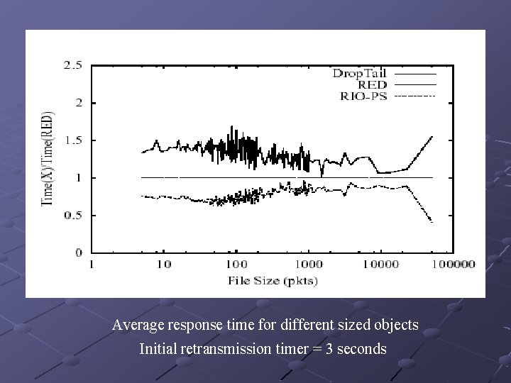 Average response time for different sized objects Initial retransmission timer = 3 seconds 
