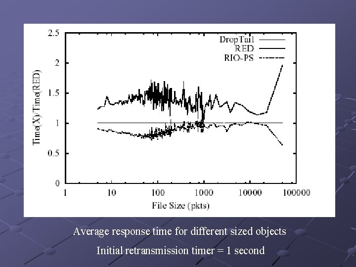 Average response time for different sized objects Initial retransmission timer = 1 second 