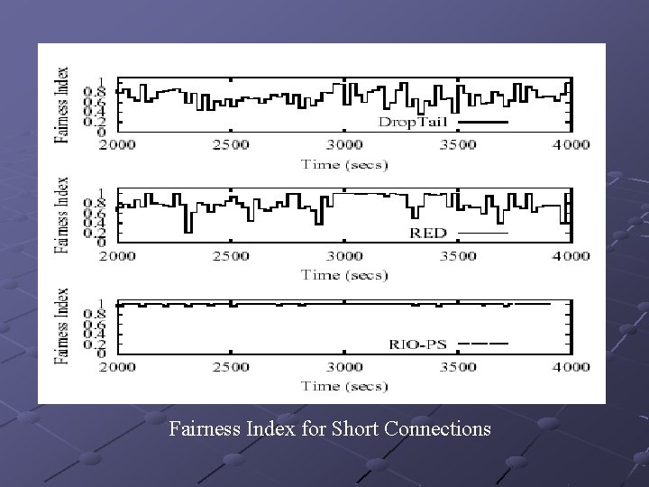 Fairness Index for Short Connections 