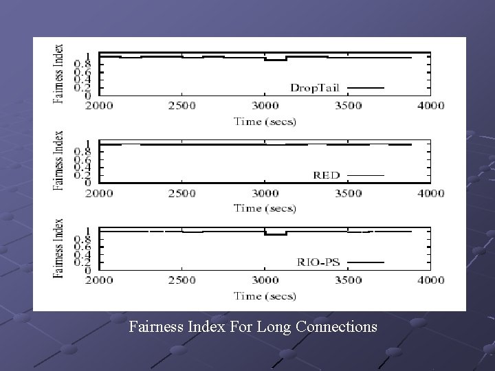 Fairness Index For Long Connections 
