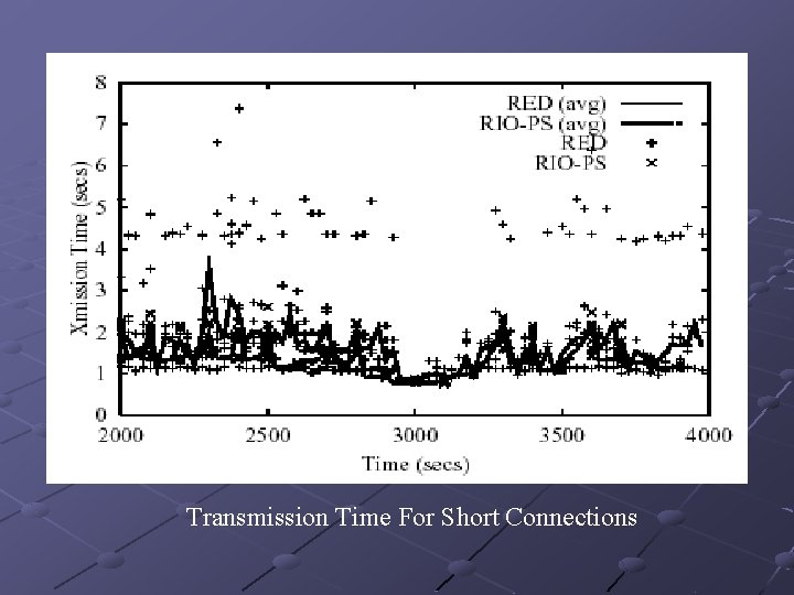Transmission Time For Short Connections 