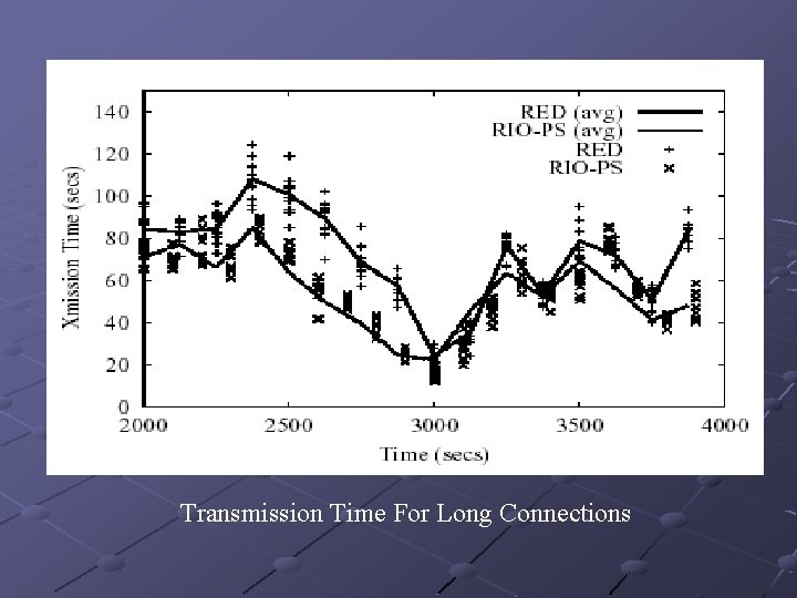 Transmission Time For Long Connections 