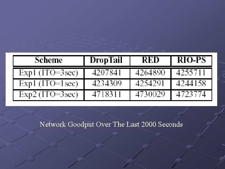 Network Goodput Over The Last 2000 Seconds 