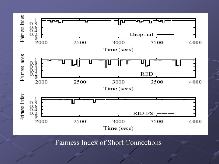 Fairness Index of Short Connections 