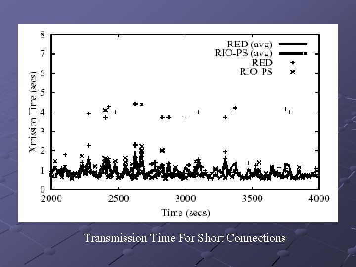 Transmission Time For Short Connections 