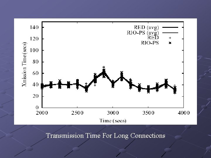Transmission Time For Long Connections 