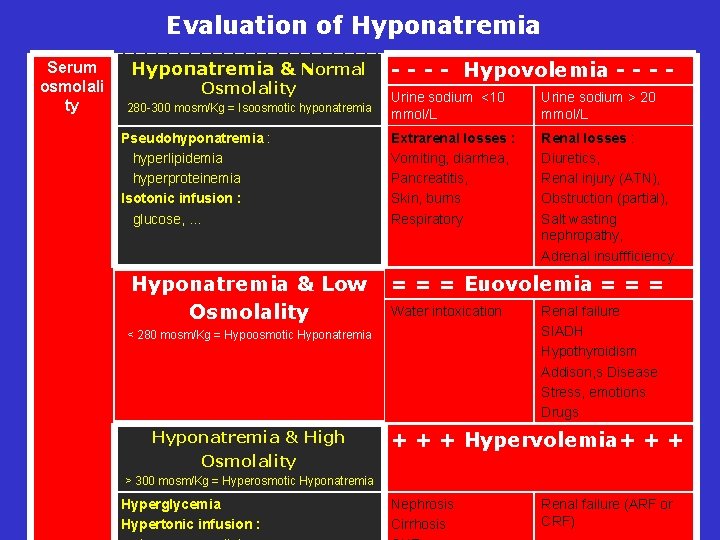 Evaluation of Hyponatremia Serum osmolali ty Hyponatremia & Normal Osmolality 280 -300 mosm/Kg =