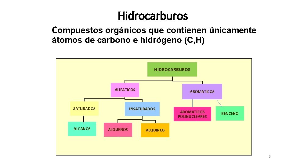Hidrocarburos Compuestos orgánicos que contienen únicamente átomos de carbono e hidrógeno (C, H) HIDROCARBUROS