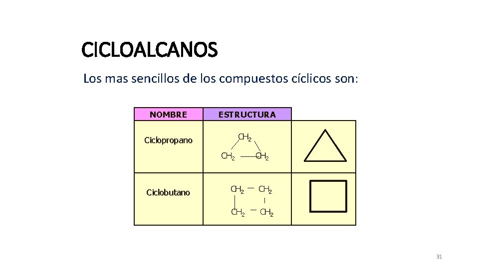CICLOALCANOS Los mas sencillos de los compuestos cíclicos son: NOMBRE ESTRUCTURA Ciclopropano CH 2