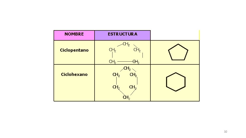 NOMBRE ESTRUCTURA CH 2 Ciclopentano CH 2 Ciclohexano CH 2 CH 2 32 
