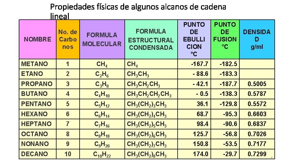 Propiedades físicas de algunos alcanos de cadena lineal NOMBRE No. de FORMULA Carbo nos