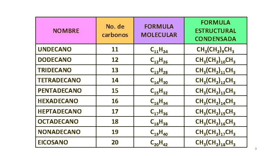 NOMBRE UNDECANO DODECANO TRIDECANO TETRADECANO PENTADECANO HEXADECANO HEPTADECANO OCTADECANO NONADECANO EICOSANO No. de carbonos