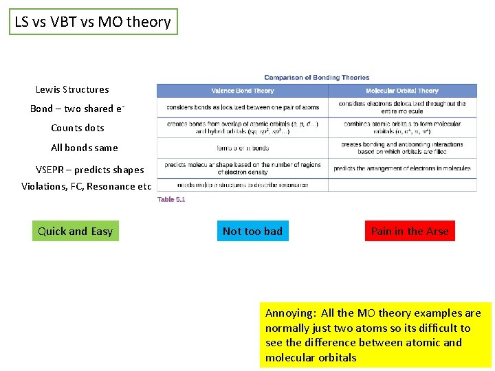 LS vs VBT vs MO theory Lewis Structures Bond – two shared e. Counts