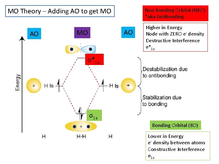 MO Theory – Adding AO to get MO AO Non-bonding Orbital (NBO) *aka Antibonding