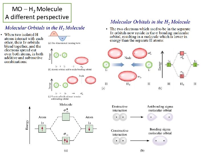 MO – H 2 Molecule A different perspective 