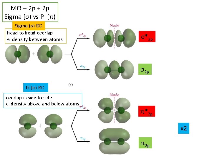 MO – 2 p + 2 p Sigma (σ) vs Pi (π) Sigma (σ)