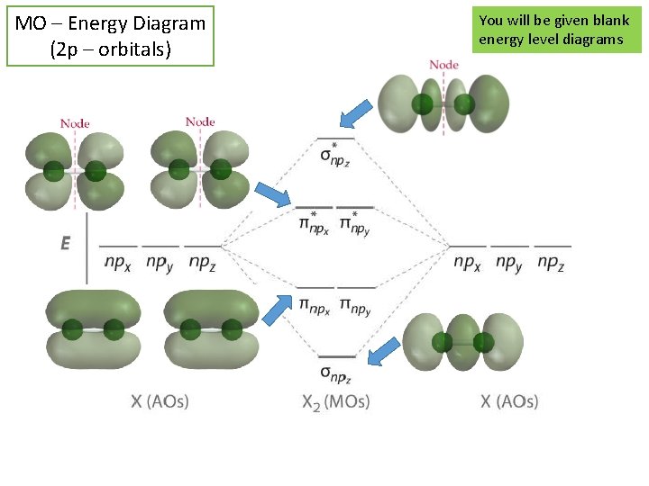 MO – Energy Diagram (2 p – orbitals) You will be given blank energy