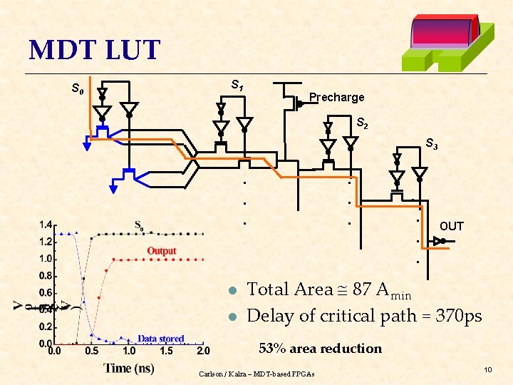 MDT LUT S 0 S 1 Precharge S 2 S 3 . . .