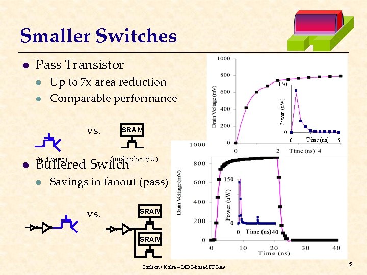 Smaller Switches l Pass Transistor l l Up to 7 x area reduction Comparable