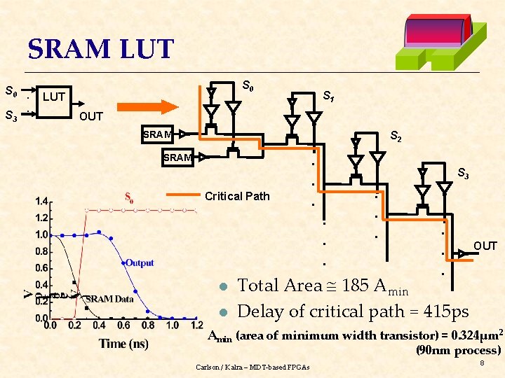 SRAM LUT S 0. . S 3 S 0 LUT S 1 OUT SRAM