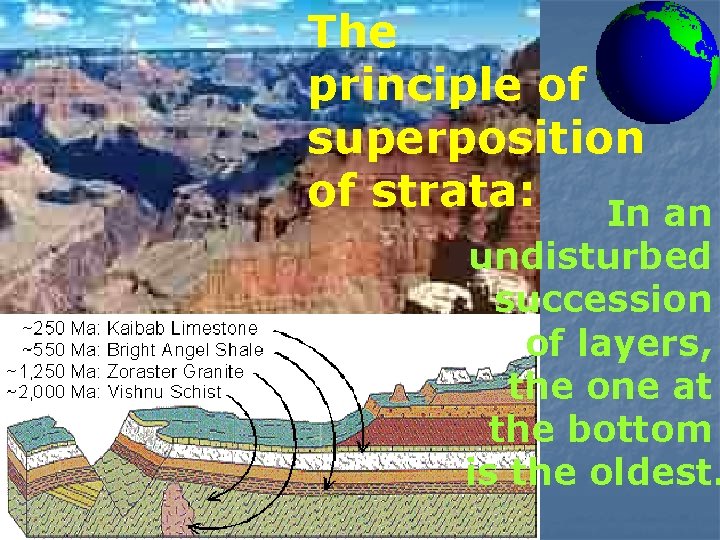 The principle of superposition of strata: In an undisturbed succession of layers, the one
