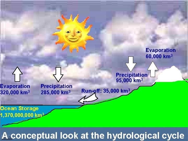 Evaporation 60, 000 km 3 Precipitation 95, 000 km 3 Evaporation 320, 000 km