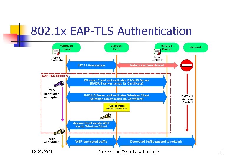 802. 1 x EAP-TLS Authentication 12/29/2021 Wireless Lan Security by Kustanto 11 