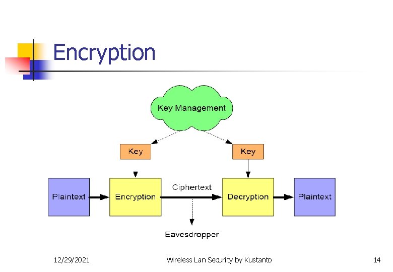 Encryption 12/29/2021 Wireless Lan Security by Kustanto 14 