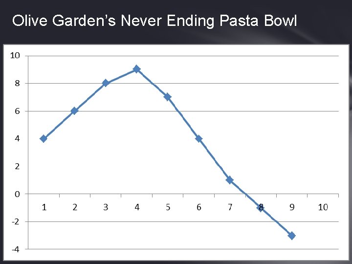 Olive Garden’s Never Ending Pasta Bowl 