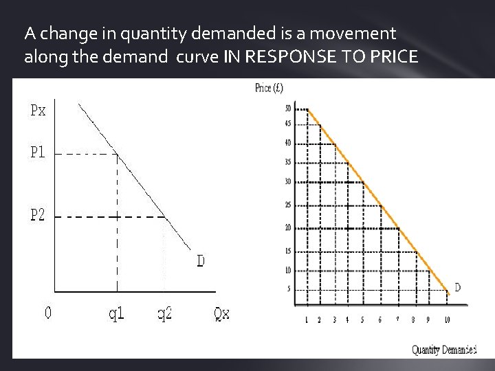 A change in quantity demanded is a movement along the demand curve IN RESPONSE