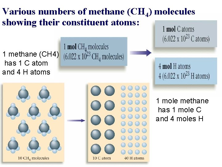 Various numbers of methane (CH 4) molecules showing their constituent atoms: 1 methane (CH