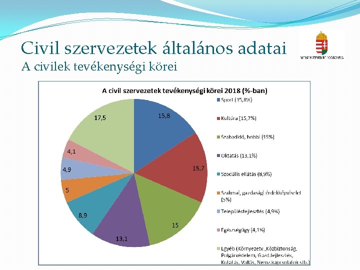 Civil szervezetek általános adatai A civilek tevékenységi körei 