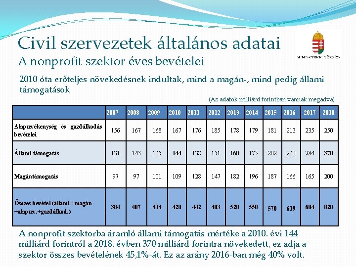 Civil szervezetek általános adatai A nonprofit szektor éves bevételei 2010 óta erőteljes növekedésnek indultak,