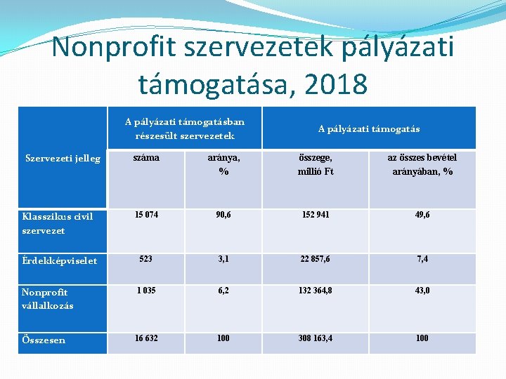 Nonprofit szervezetek pályázati támogatása, 2018 A pályázati támogatásban részesült szervezetek Szervezeti jelleg A pályázati