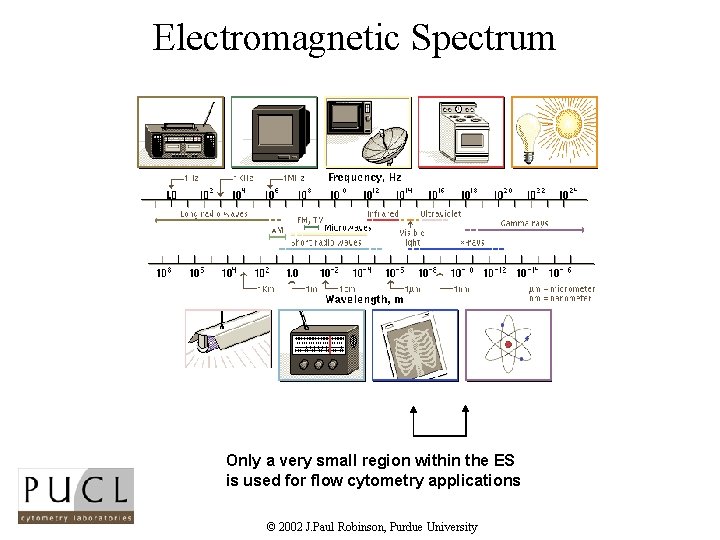 Electromagnetic Spectrum © Microsoft Corp, 1995 Only a very small region within the ES