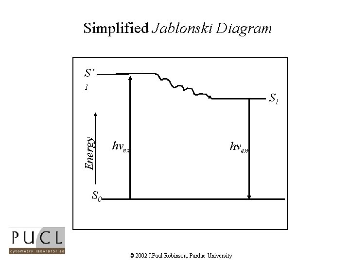 Simplified Jablonski Diagram S’ 1 Energy S 1 hvex hvem S 0 © 2002