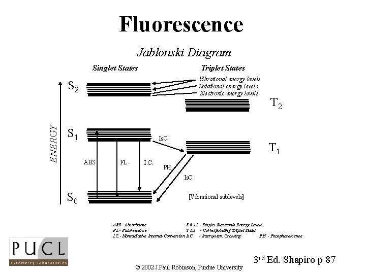 Fluorescence Jablonski Diagram Singlet States Triplet States Vibrational energy levels Rotational energy levels Electronic