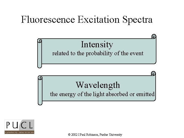 Fluorescence Excitation Spectra Intensity related to the probability of the event Wavelength the energy