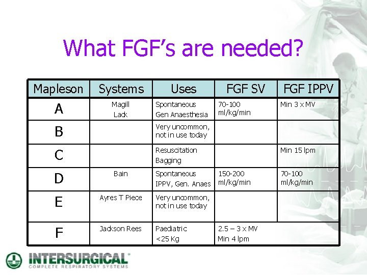 What FGF’s are needed? Mapleson Systems Uses A Magill Lack Spontaneous Gen Anaesthesia B