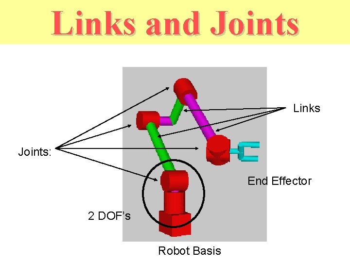 Links and Joints Links Joints: End Effector 2 DOF’s Robot Basis 