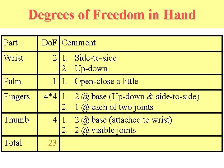 Degrees of Freedom in Hand Part Wrist Palm Fingers Thumb Total Do. F Comment