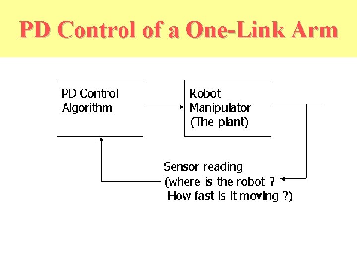 PD Control of a One-Link Arm 