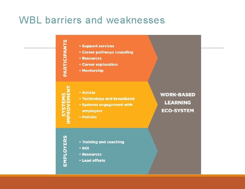 WBL barriers and weaknesses 
