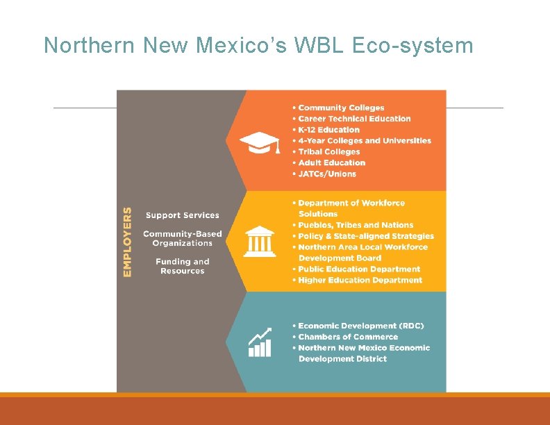 Northern New Mexico’s WBL Eco-system 