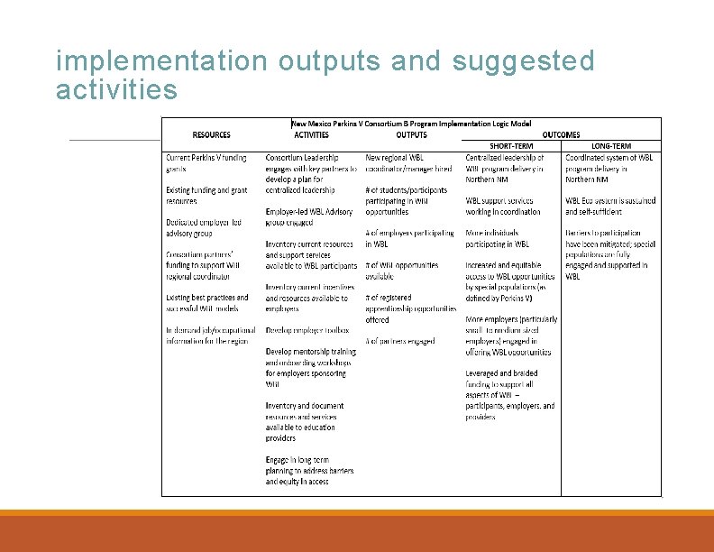 implementation outputs and suggested activities 